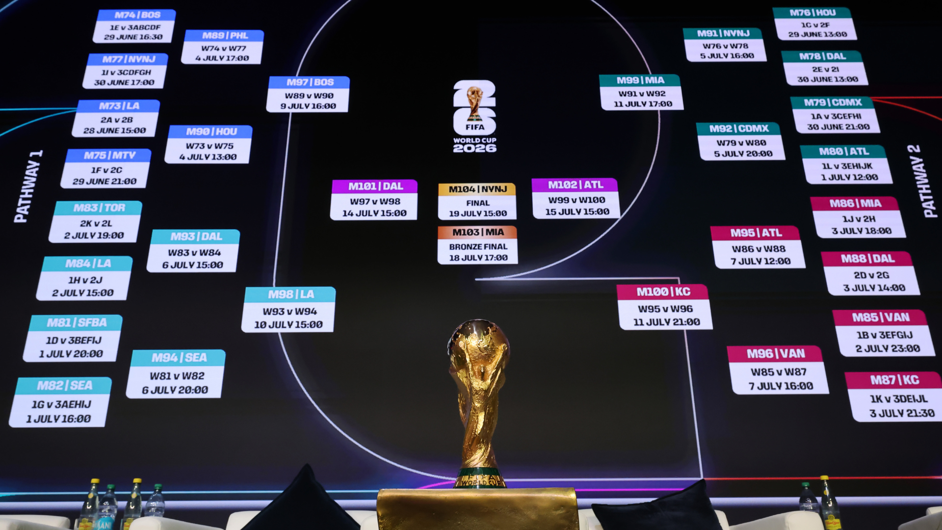 Classificação e resultados da Copa do Mundo: USMNT, Argentina, Brasil